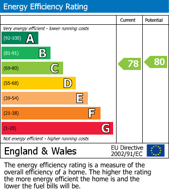 EPC Graph for Puddletown, Haselbury Plucknett, Crewkerne