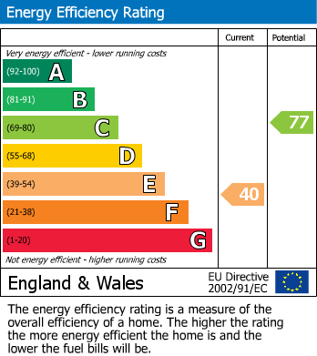 EPC Graph for Puddletown, Haselbury Plucknett, Crewkerne