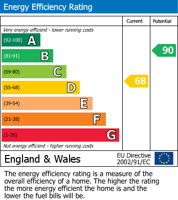 EPC Graph for St. Marys Crescent, Yeovil