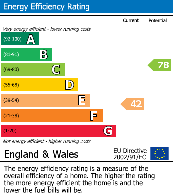 EPC Graph for Eastland Road, Yeovil