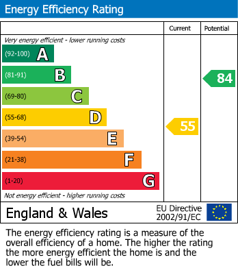 EPC Graph for Etsome Terrace, Somerton