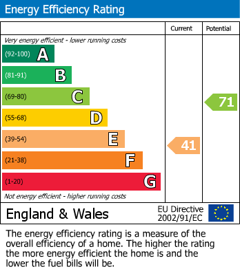 EPC Graph for Great Orchard, Ilchester, Yeovil