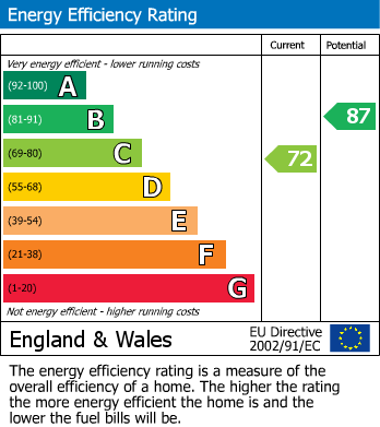 EPC Graph for Beechwood, Yeovil