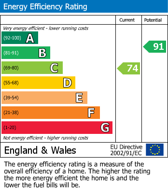 EPC Graph for Southville, Yeovil