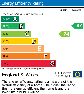 EPC Graph for Fosse Way, Yeovil