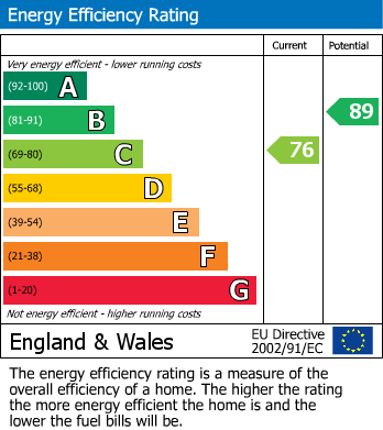 EPC Graph for Biddlesden Road, Yeovil