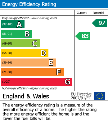 EPC Graph for Firecrest Road, Houndstone, Yeovil