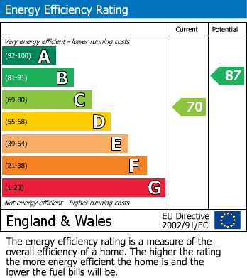 EPC Graph for Highfield Way, Somerton