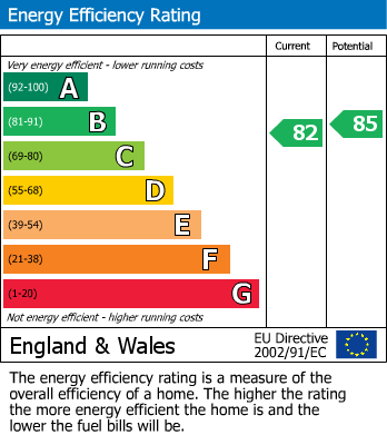 EPC Graph for Crofton Court, The Avenue, Yeovil