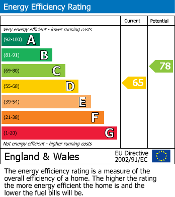 EPC Graph for Mudford Road, Yeovil