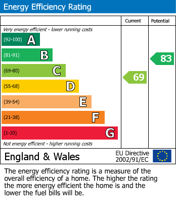 EPC Graph for Sandlewood Close, Yeovil